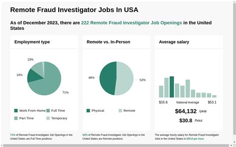 This position is responsible for conducting comprehensive external fraud investigations on check fraud, wire fraud, account take over, identity theft, new account fraud, elderly exploitation, and other types of fraud, to detect and prevent fraud losses to the bank and the. . Remote fraud investigator jobs
